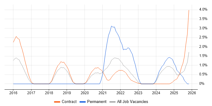 Swagger job vacancy trend in Shropshire