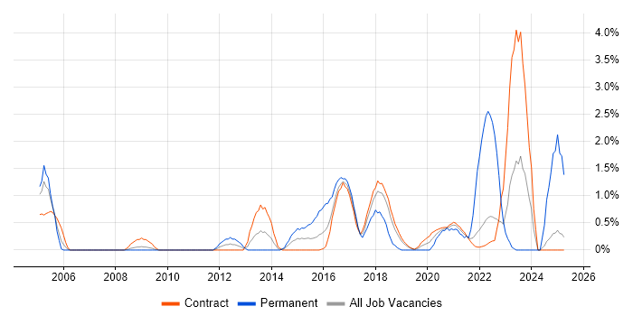 Job vacancy trend for System Integration Testing in Shropshire Job vacancy trend for System Integration Testing in Shropshire