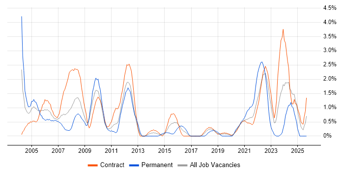 System Testing job vacancy trend in Shropshire
