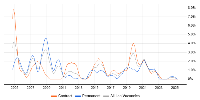 Job vacancy trend for Systems Analysis in Shropshire