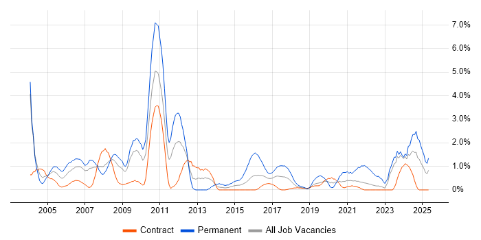 Job vacancy trend for Systems Analyst in Shropshire Job vacancy trend for Systems Analyst in Shropshire