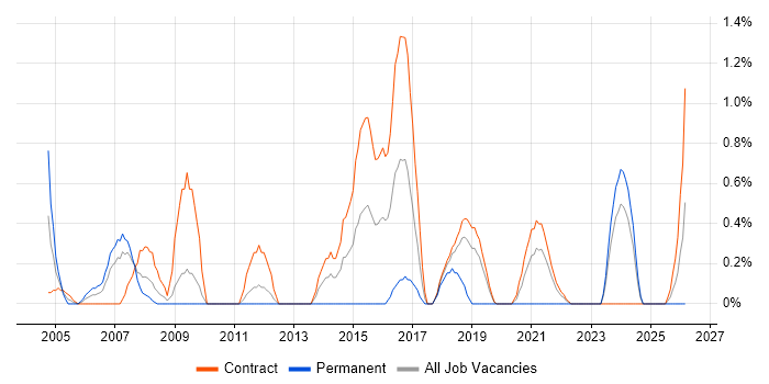 Systems Architect job vacancy trend in Shropshire