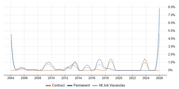 Systems Support job vacancy trend in Shropshire