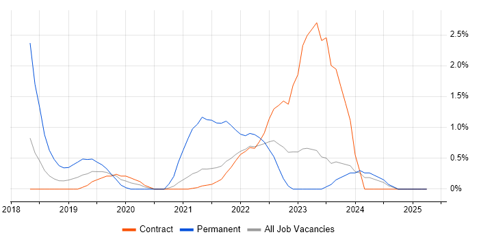 Job vacancy trend for Tableau in Shropshire Job vacancy trend for Tableau in Shropshire