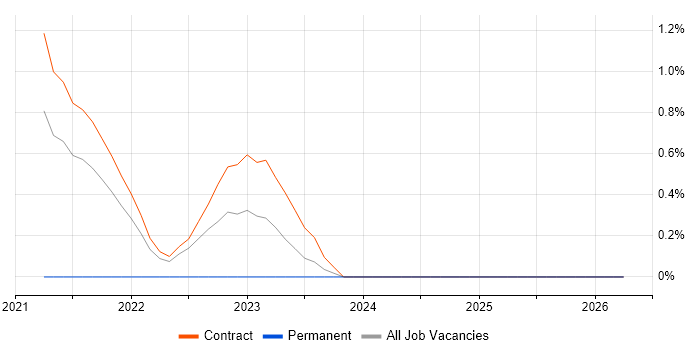 Talend Developer job vacancy trend in Shropshire
