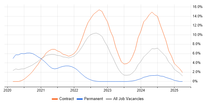 Job vacancy trend for Talend in Shropshire Job vacancy trend for Talend in Shropshire