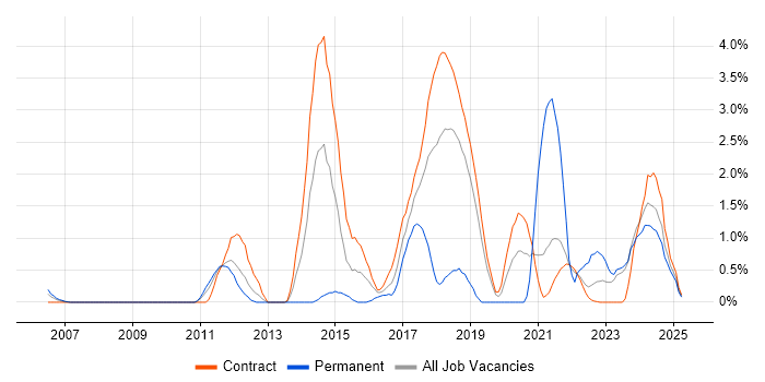 Job vacancy trend for Task Automation in Shropshire Job vacancy trend for Task Automation in Shropshire