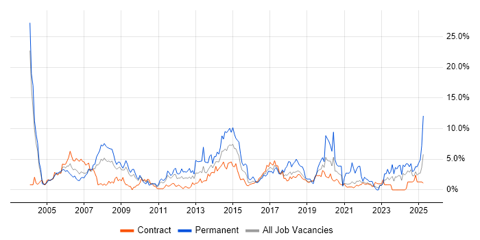 Job vacancy trend for TCP/IP in Shropshire