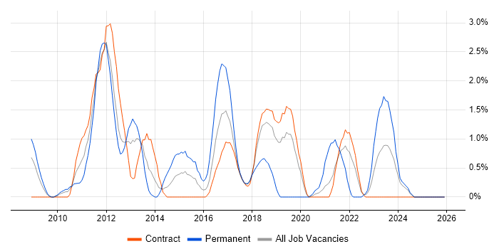Team Foundation Server job vacancy trend in Shropshire