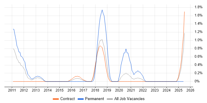 Job vacancy trend for TeamCity in Shropshire Job vacancy trend for TeamCity in Shropshire
