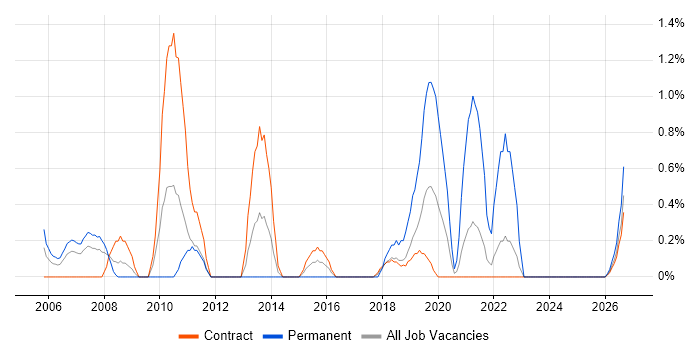 Technical Analysis job vacancy trend in Shropshire