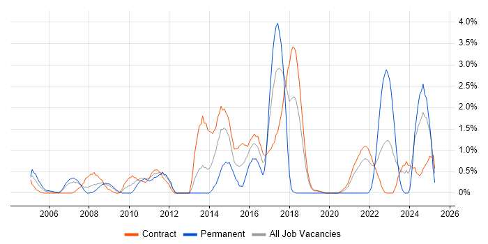 Job vacancy trend for Technical Architecture in Shropshire Job vacancy trend for Technical Architecture in Shropshire