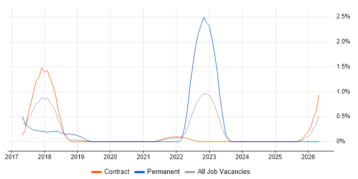Technical Business Analyst job vacancy trend in Shropshire