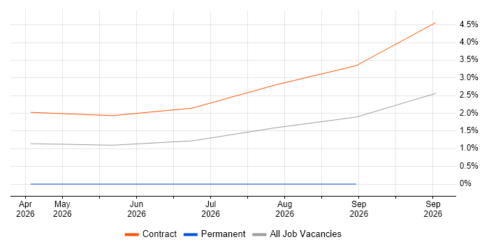 Technical Discovery job vacancy trend in Shropshire