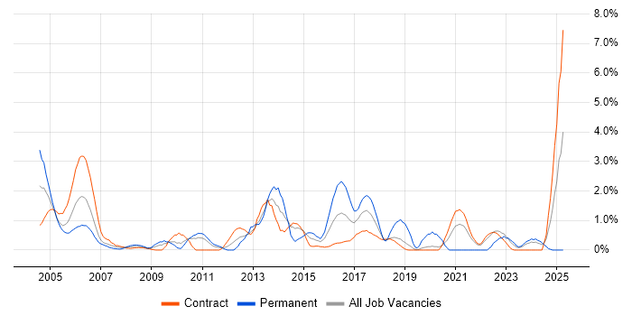 Job vacancy trend for Technical Leader in Shropshire Job vacancy trend for Technical Leader in Shropshire