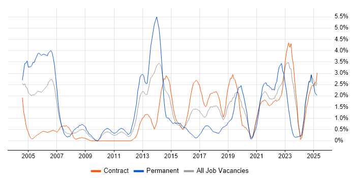 Job vacancy trend for Technical Leadership in Shropshire Job vacancy trend for Technical Leadership in Shropshire