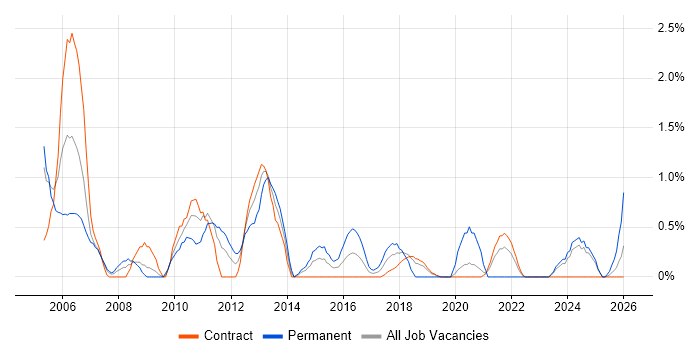 Technical Manager job vacancy trend in Shropshire