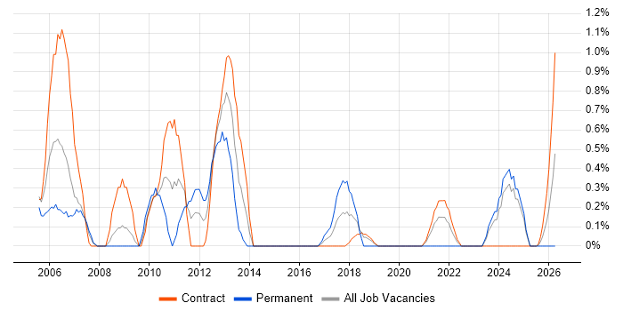 Technical Project Manager job vacancy trend in Shropshire