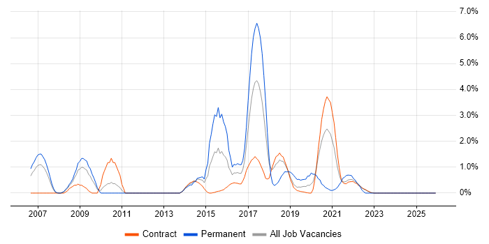 Technology Roadmap job vacancy trend in Shropshire