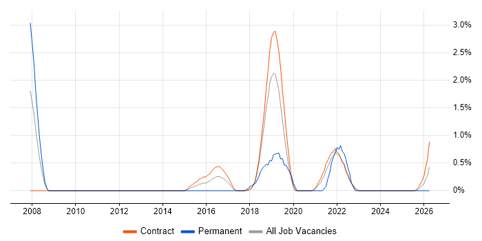 Technology Transformation job vacancy trend in Shropshire