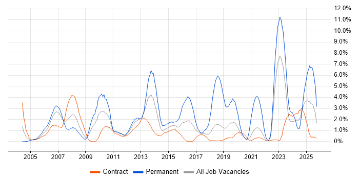 Telecoms job vacancy trend in Shropshire
