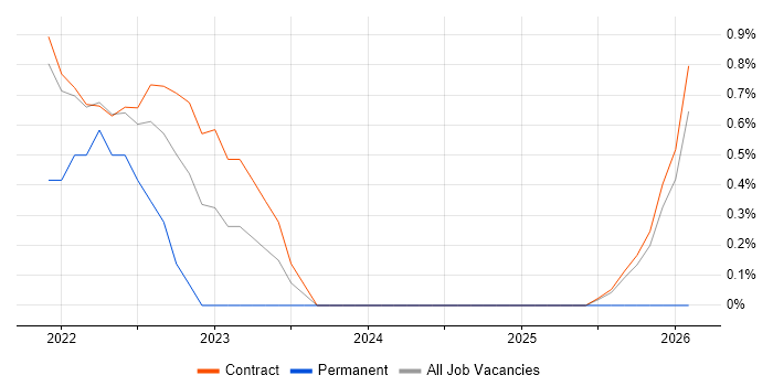 A/B Testing job vacancy trend in Telford