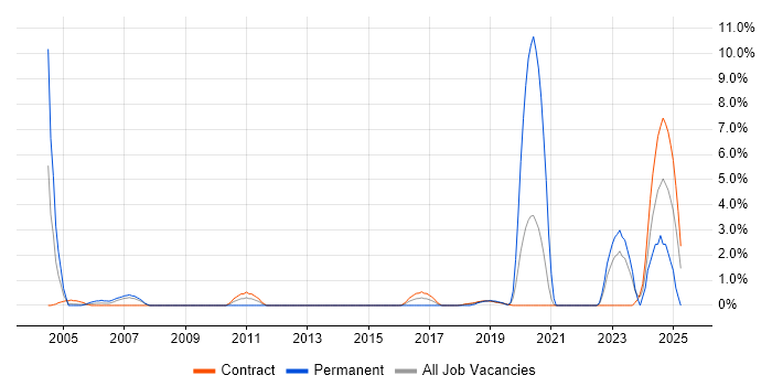 Job vacancy trend for ABAP in Telford Job vacancy trend for ABAP in Telford