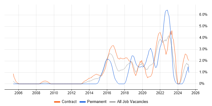 Job vacancy trend for Acceptance Criteria in Telford Job vacancy trend for Acceptance Criteria in Telford