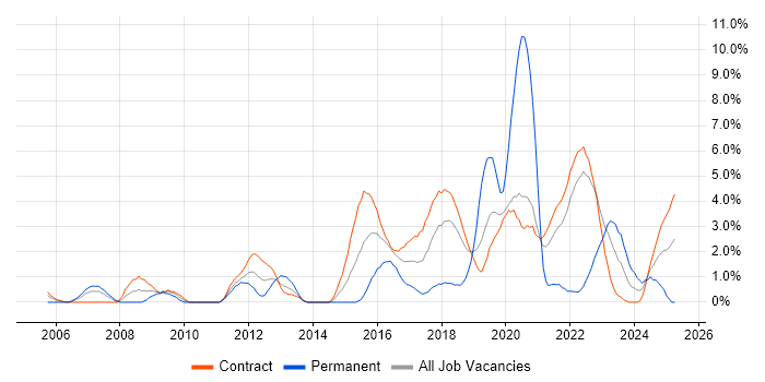 Job vacancy trend for Accessibility in Telford Job vacancy trend for Accessibility in Telford