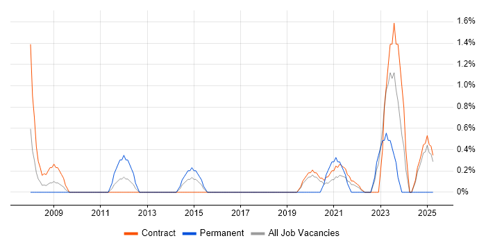 Job vacancy trend for Accountant in Telford