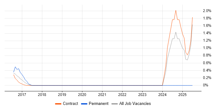 Job vacancy trend for Accounts Payable in Telford