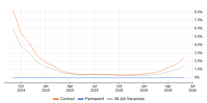 Accounts Receivable job vacancy trend in Telford