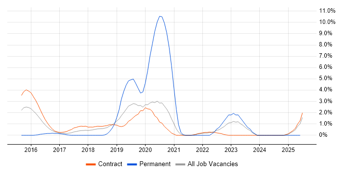 Job vacancy trend for Actionable Customer Insight in Telford Job vacancy trend for Actionable Customer Insight in Telford