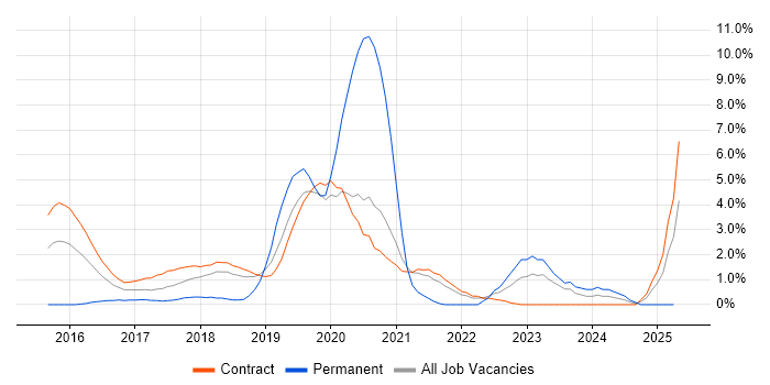 Job vacancy trend for Actionable Insight in Telford