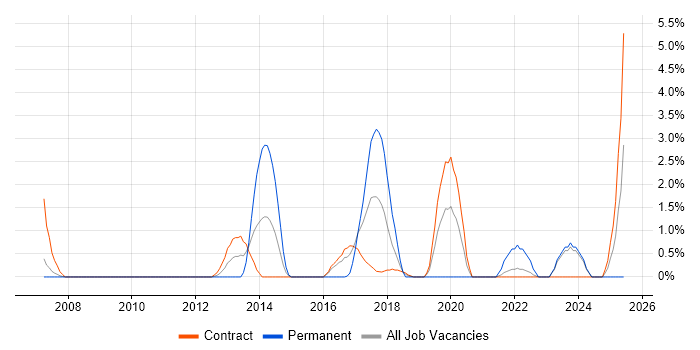 Job vacancy trend for Active Directory Federation Services in Telford Job vacancy trend for Active Directory Federation Services in Telford