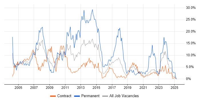 Job vacancy trend for Active Directory in Telford