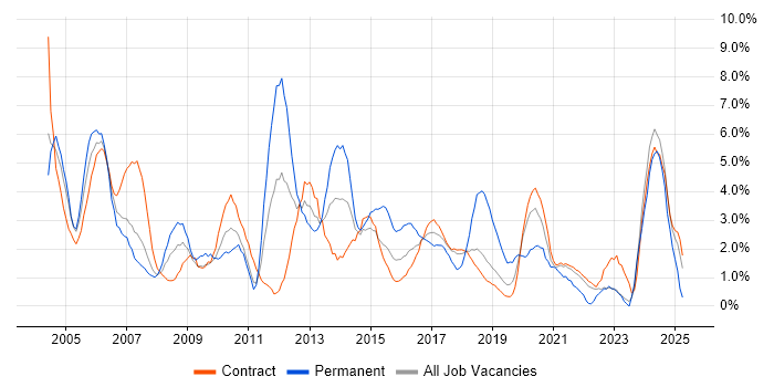 Job vacancy trend for Administrator in Telford