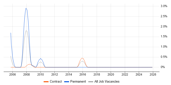 ADO job vacancy trend in Telford