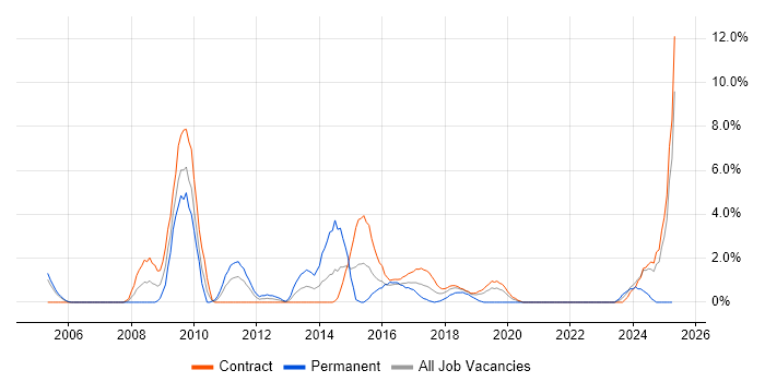 Job vacancy trend for Adobe in Telford