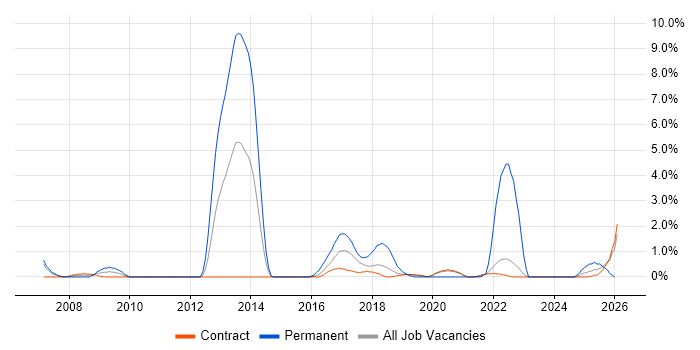 Advertising job vacancy trend in Telford