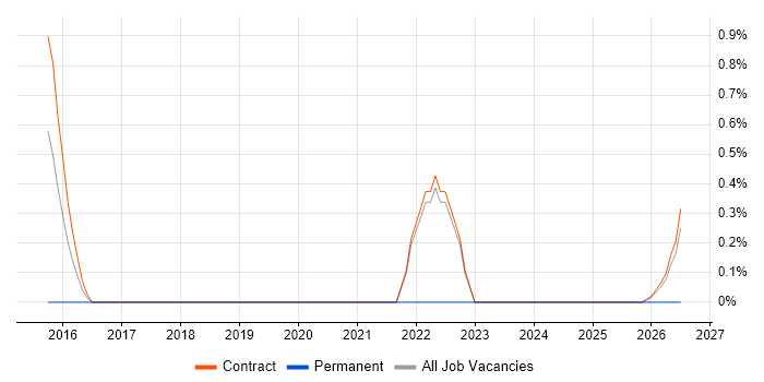 Agile Delivery Lead job vacancy trend in Telford