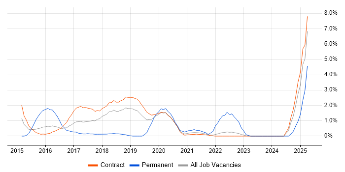 Job vacancy trend for Agile Project Management in Telford