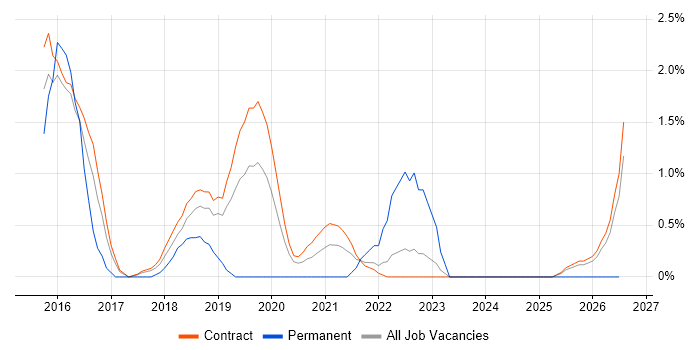 Agile Scrum Master job vacancy trend in Telford