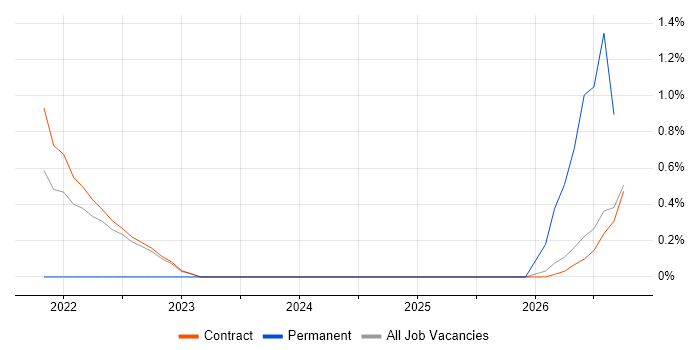 Agile Testing job vacancy trend in Telford