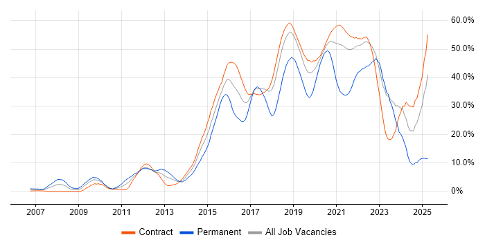 Job vacancy trend for Agile in Telford Job vacancy trend for Agile in Telford