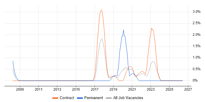 AIX Engineer job vacancy trend in Telford