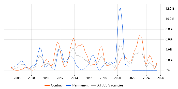 Job vacancy trend for AIX in Telford