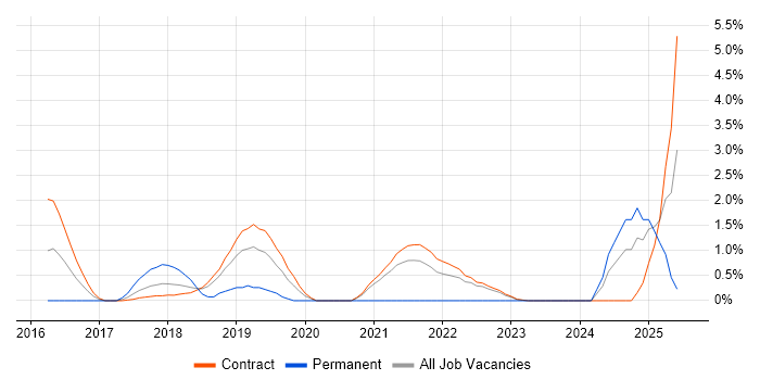 Job vacancy trend for Amazon EC2 in Telford Job vacancy trend for Amazon EC2 in Telford