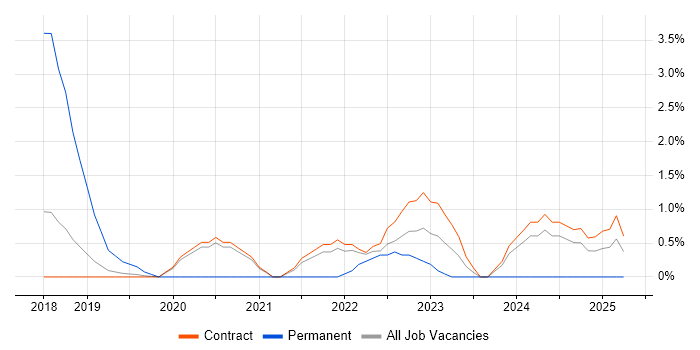 Job vacancy trend for Amazon ECS in Telford