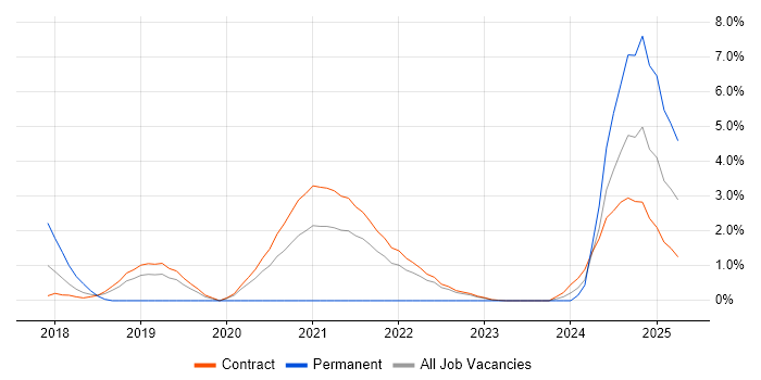 Job vacancy trend for Amazon S3 in Telford